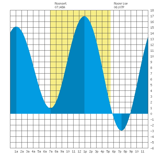 Point Elizabeth tide chart for Saturday, February 27, 2021