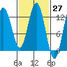 Point Elizabeth tide chart for Saturday, February 27, 2021