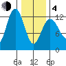 Point Elizabeth tide chart for Thursday, February 4, 2021