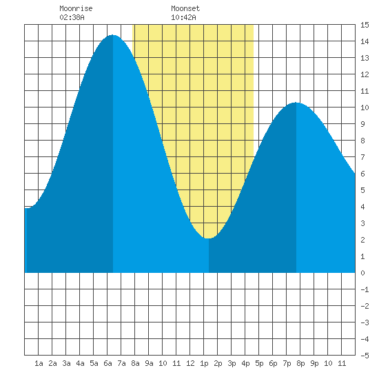 Point Elizabeth tide chart for Friday, February 5, 2021
