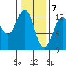 Point Elizabeth tide chart for Sunday, February 7, 2021