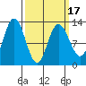 Point Elizabeth tide chart for Wednesday, March 17, 2021