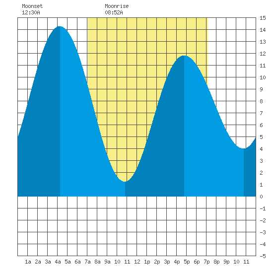 Point Elizabeth tide chart for Thursday, March 18, 2021