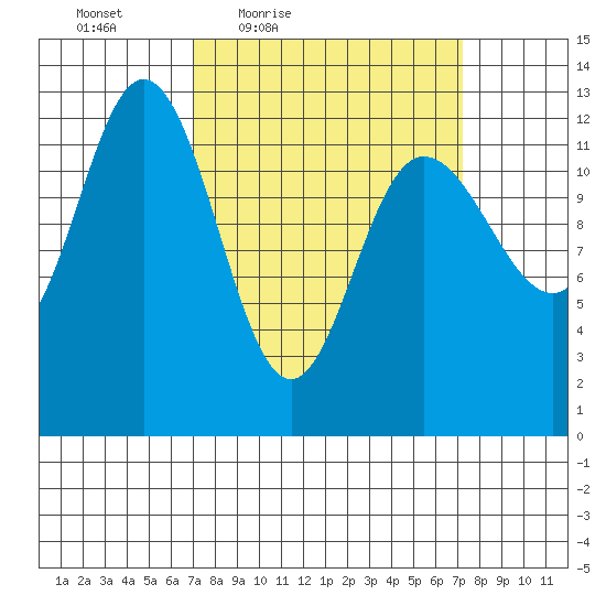 Point Elizabeth tide chart for Friday, March 19, 2021