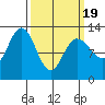 Point Elizabeth tide chart for Friday, March 19, 2021
