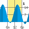 Point Elizabeth tide chart for Monday, March 1, 2021