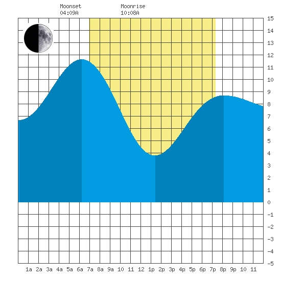 Point Elizabeth tide chart for Sunday, March 21, 2021