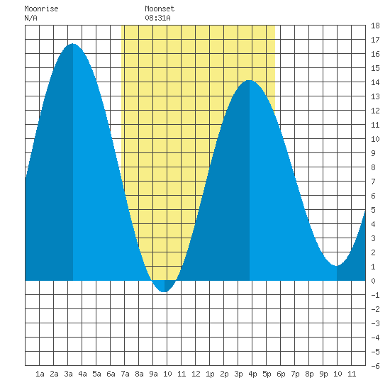 Point Elizabeth tide chart for Wednesday, March 3, 2021
