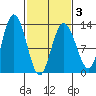 Point Elizabeth tide chart for Wednesday, March 3, 2021