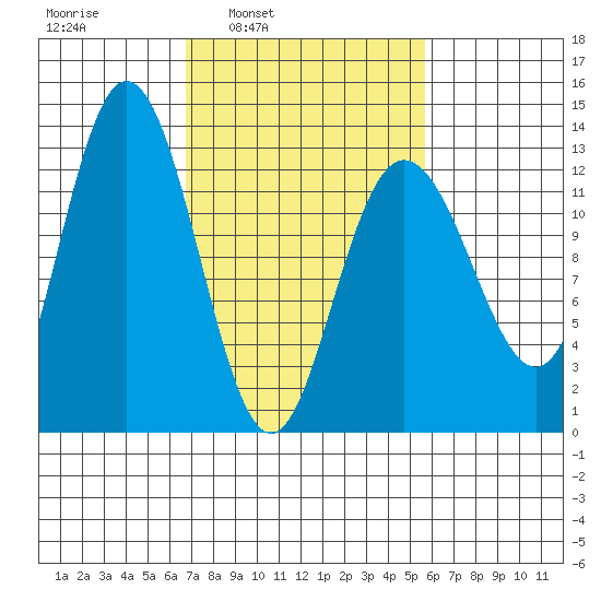 Point Elizabeth tide chart for Thursday, March 4, 2021