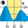 Point Elizabeth tide chart for Friday, March 5, 2021