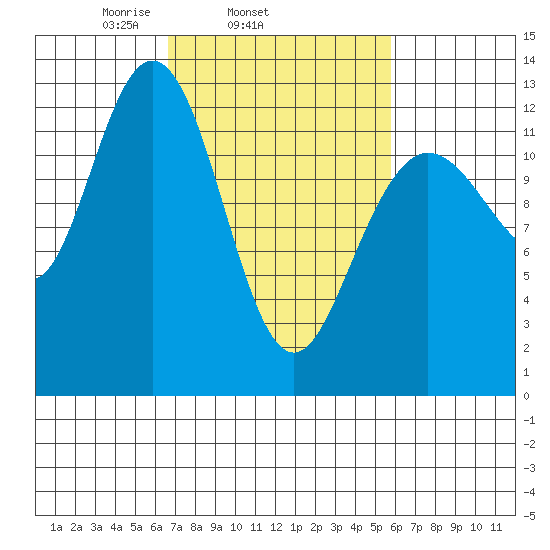 Point Elizabeth tide chart for Saturday, March 6, 2021