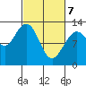 Point Elizabeth tide chart for Sunday, March 7, 2021