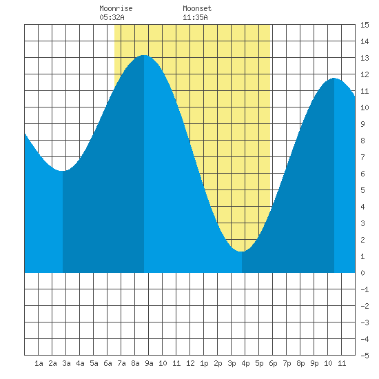 Point Elizabeth tide chart for Monday, March 8, 2021