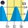 Point Elizabeth tide chart for Sunday, April 11, 2021