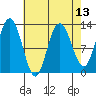 Point Elizabeth tide chart for Tuesday, April 13, 2021