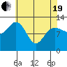 Point Elizabeth tide chart for Monday, April 19, 2021