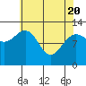 Point Elizabeth tide chart for Tuesday, April 20, 2021