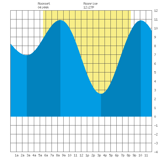 Point Elizabeth tide chart for Wednesday, April 21, 2021
