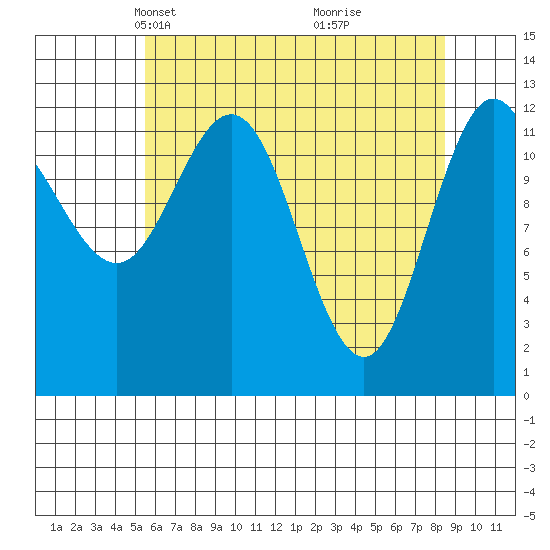 Point Elizabeth tide chart for Thursday, April 22, 2021