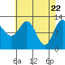 Point Elizabeth tide chart for Thursday, April 22, 2021
