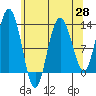 Point Elizabeth tide chart for Wednesday, April 28, 2021