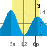 Point Elizabeth tide chart for Saturday, April 3, 2021
