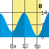 Point Elizabeth tide chart for Thursday, April 8, 2021