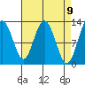 Point Elizabeth tide chart for Friday, April 9, 2021
