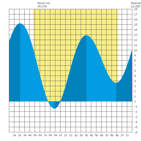 Point Elizabeth tide chart for Thursday, May 13, 2021
