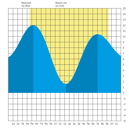 Point Elizabeth tide chart for Tuesday, May 18, 2021