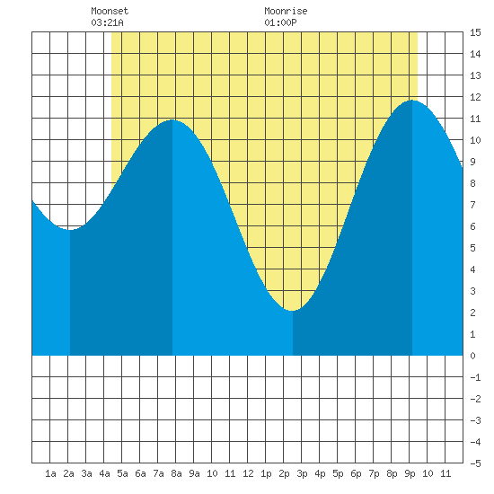 Point Elizabeth tide chart for Thursday, May 20, 2021