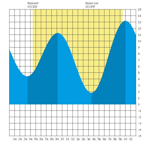 Point Elizabeth tide chart for Friday, May 21, 2021