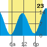 Point Elizabeth tide chart for Sunday, May 23, 2021