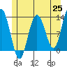 Point Elizabeth tide chart for Tuesday, May 25, 2021