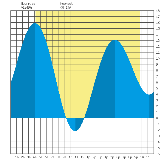Point Elizabeth tide chart for Sunday, May 30, 2021