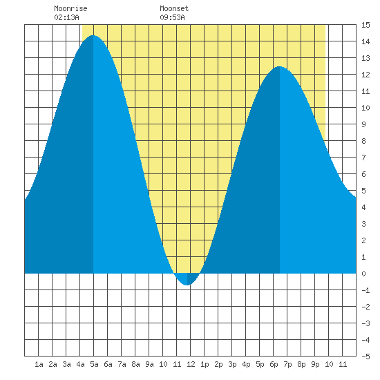 Point Elizabeth tide chart for Monday, May 31, 2021