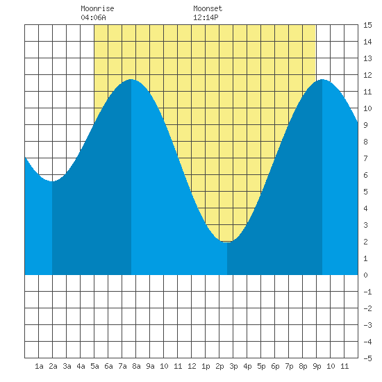 Point Elizabeth tide chart for Tuesday, May 4, 2021