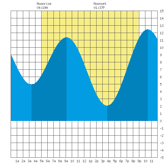Point Elizabeth tide chart for Wednesday, May 5, 2021