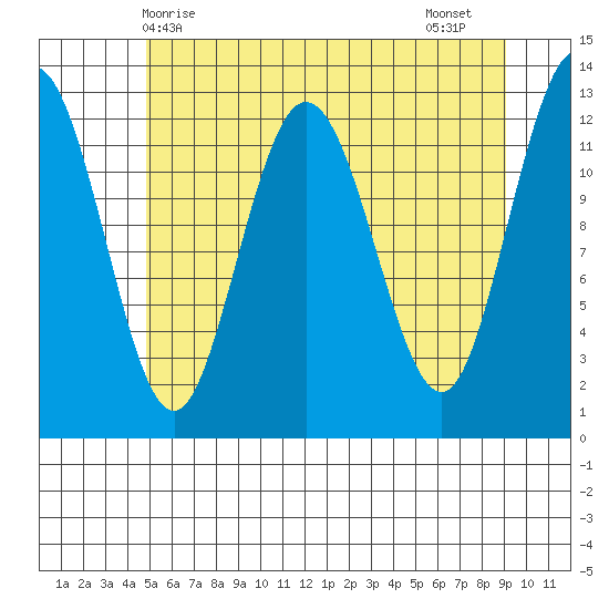 Point Elizabeth tide chart for Saturday, May 8, 2021