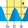 Point Elizabeth tide chart for Sunday, May 9, 2021
