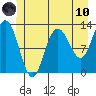 Point Elizabeth tide chart for Thursday, June 10, 2021