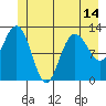 Point Elizabeth tide chart for Monday, June 14, 2021
