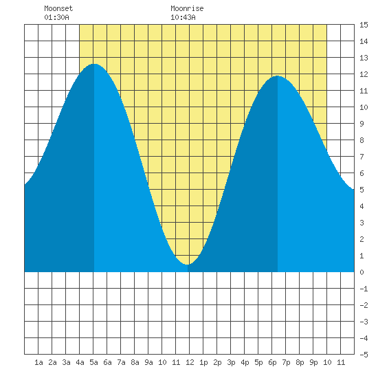 Point Elizabeth tide chart for Wednesday, June 16, 2021