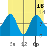 Point Elizabeth tide chart for Wednesday, June 16, 2021