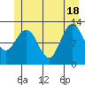 Point Elizabeth tide chart for Friday, June 18, 2021