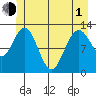 Point Elizabeth tide chart for Tuesday, June 1, 2021