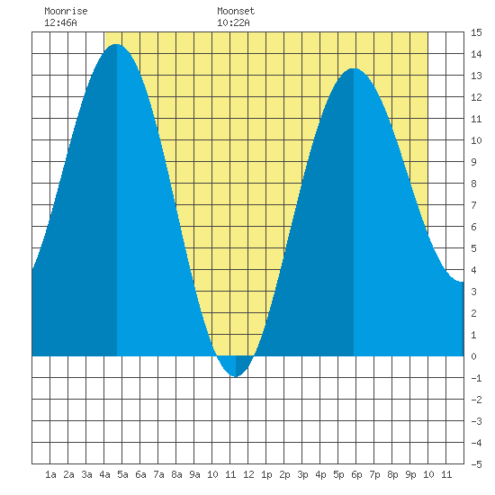 Point Elizabeth tide chart for Tuesday, June 29, 2021