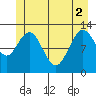 Point Elizabeth tide chart for Wednesday, June 2, 2021