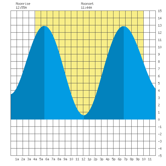 Point Elizabeth tide chart for Wednesday, June 30, 2021